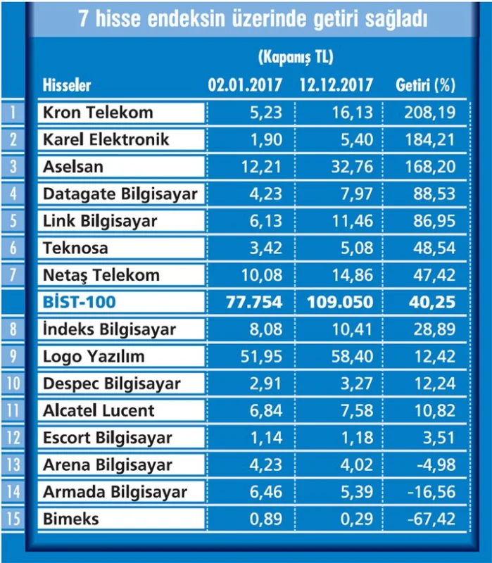 Teknoloji Hisseleri: Piyasalarda Büyük Dönüşüm ve Yükselişler | TrendsOmni Dijital Haber Portalı