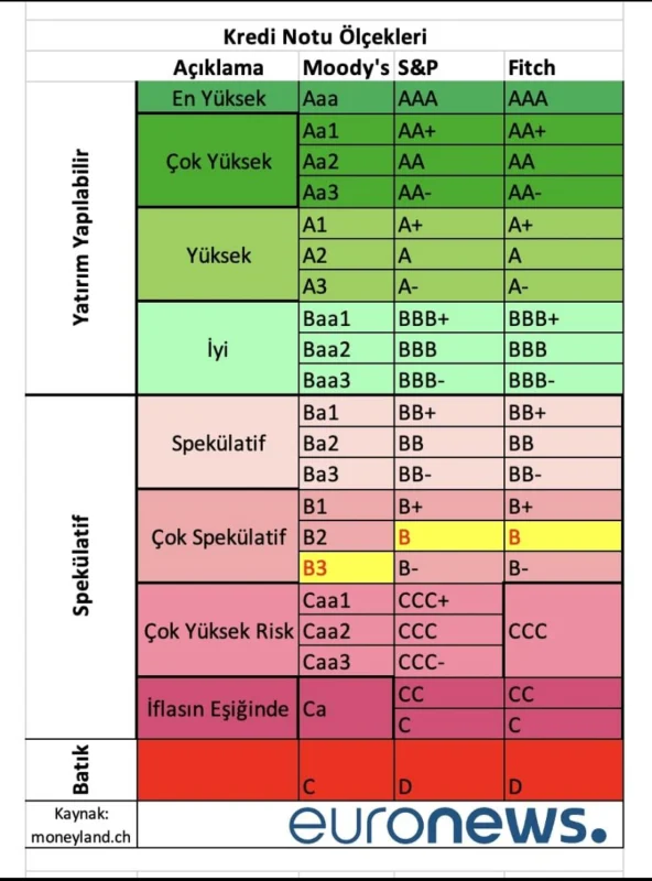 Türkiye Kredi Notu Neden Pozitif Değişti? İşte Ayrıntılar | TrendsOmni Dijital Haber Portalı