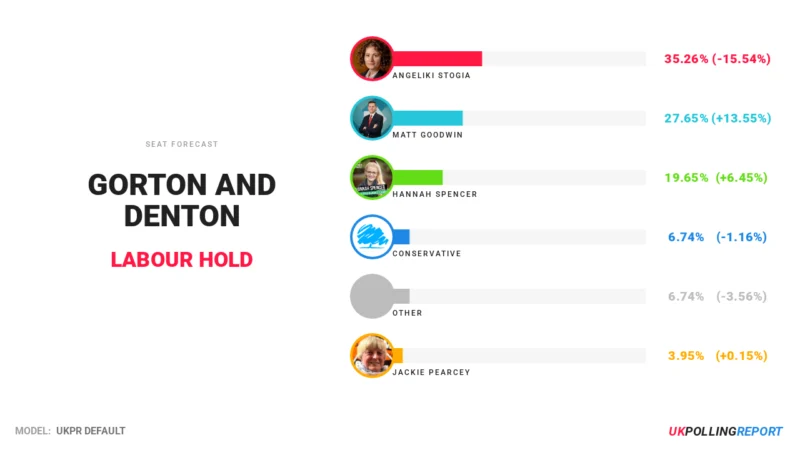 Gorton ve Denton Seçimleri: İngiliz Siyasetinde Çarpıcı Gelişmeler | TrendsOmni Dijital Haber Portalı