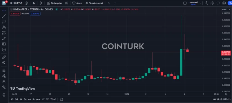 Coinbase Fiyat Hedefleri Düşürüldü ama Hissenin Yükselişi Devam Ediyor | TrendsOmni Dijital Haber Portalı
