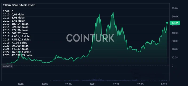 Bitcoin Fiyatı: Şubat Ayında Düşüş ve Yükseliş Trendleri Neler? | TrendsOmni Dijital Haber Portalı