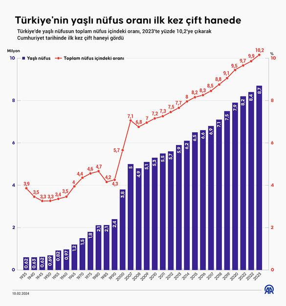 Türkiye Yaşlı Nüfus Oranı 2023: İlginç Gerçekler ve Beklentiler | TrendsOmni Dijital Haber Portalı