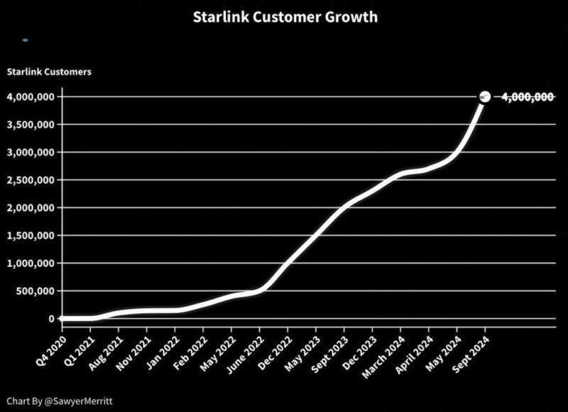 Starlink Kullanıcı Sayısı 12 Milyonu Aştı: Türkiye'deki Belirsizlik Neden? | TrendsOmni Dijital Haber Portalı