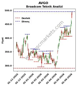 Broadcom Hisse Analizi: Yapay Zeka Büyümesiyle Fiyat Tahminleri | TrendsOmni Dijital Haber Portalı